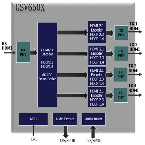 GSCoolink GSV650X HDMI1to4 